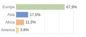 Cittadini stranieri per Continenti Comune di Ronago (CO)