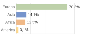 Cittadini stranieri per Continenti Comune di Ronago (CO)