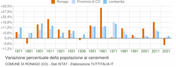 Grafico variazione percentuale della popolazione Comune di Ronago (CO)