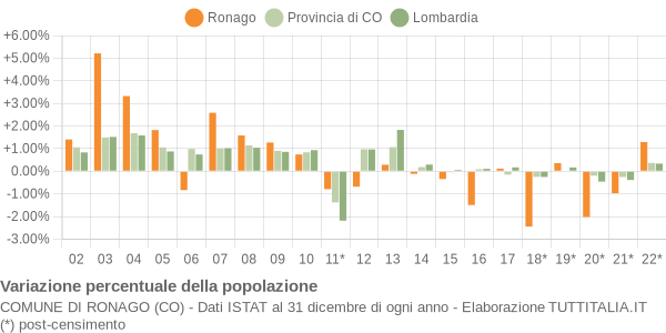 Variazione percentuale della popolazione Comune di Ronago (CO)