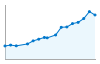 Grafico andamento storico popolazione Comune di Ronago (CO)