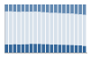 Grafico struttura della popolazione Comune di Ronago (CO)