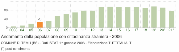 Grafico andamento popolazione stranieri Comune di Temù (BS)