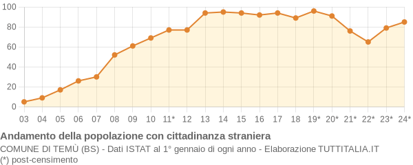 Andamento popolazione stranieri Comune di Temù (BS)