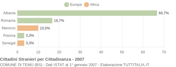 Grafico cittadinanza stranieri - Temù 2007