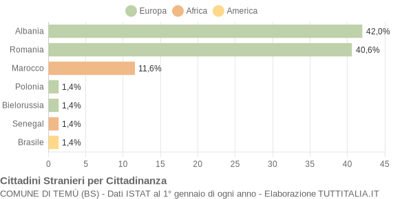 Grafico cittadinanza stranieri - Temù 2010