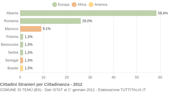 Grafico cittadinanza stranieri - Temù 2012