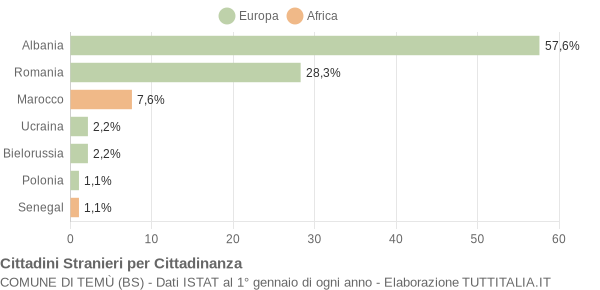 Grafico cittadinanza stranieri - Temù 2016