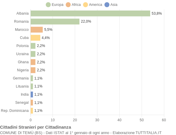 Grafico cittadinanza stranieri - Temù 2020