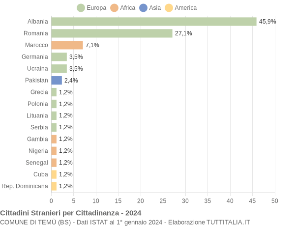 Grafico cittadinanza stranieri - Temù 2024