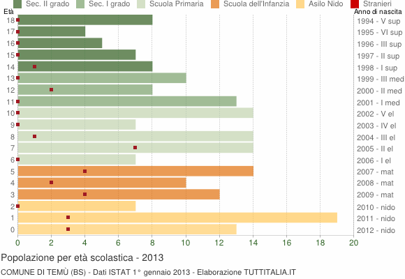 Grafico Popolazione in età scolastica - Temù 2013