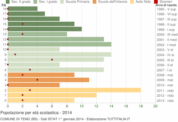 Grafico Popolazione in età scolastica - Temù 2014