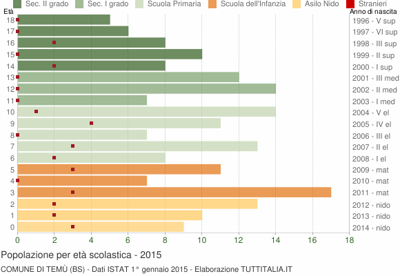 Grafico Popolazione in età scolastica - Temù 2015