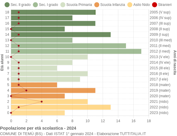 Grafico Popolazione in età scolastica - Temù 2024