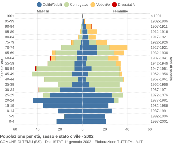 Grafico Popolazione per età, sesso e stato civile Comune di Temù (BS)