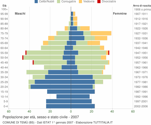 Grafico Popolazione per età, sesso e stato civile Comune di Temù (BS)