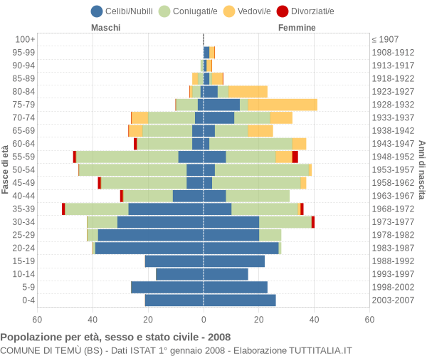 Grafico Popolazione per età, sesso e stato civile Comune di Temù (BS)