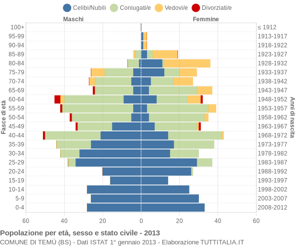 Grafico Popolazione per età, sesso e stato civile Comune di Temù (BS)