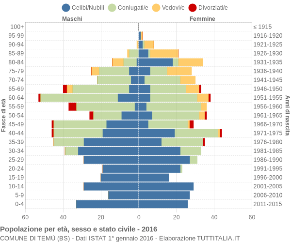 Grafico Popolazione per età, sesso e stato civile Comune di Temù (BS)