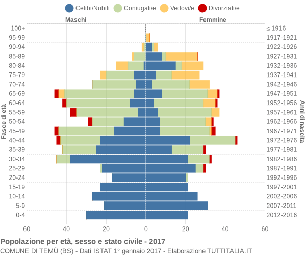 Grafico Popolazione per età, sesso e stato civile Comune di Temù (BS)