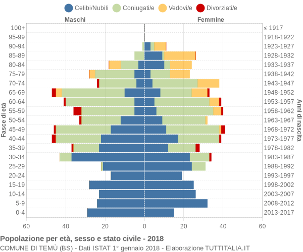 Grafico Popolazione per età, sesso e stato civile Comune di Temù (BS)