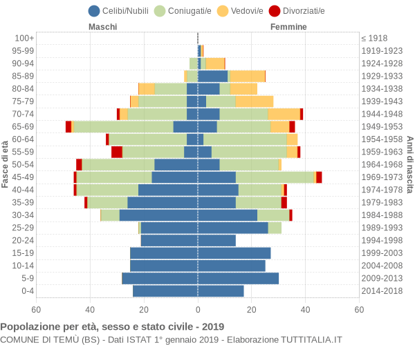 Grafico Popolazione per età, sesso e stato civile Comune di Temù (BS)