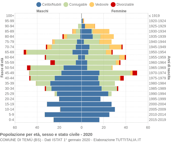 Grafico Popolazione per età, sesso e stato civile Comune di Temù (BS)