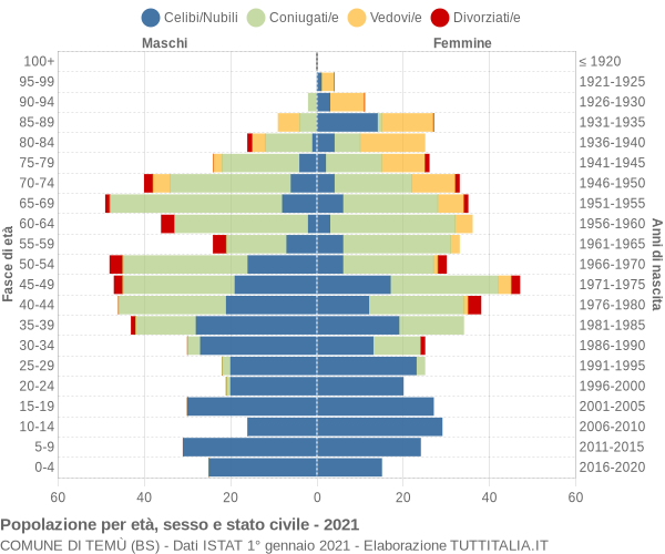 Grafico Popolazione per età, sesso e stato civile Comune di Temù (BS)