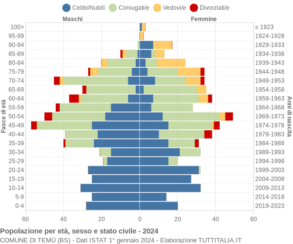 Grafico Popolazione per età, sesso e stato civile Comune di Temù (BS)