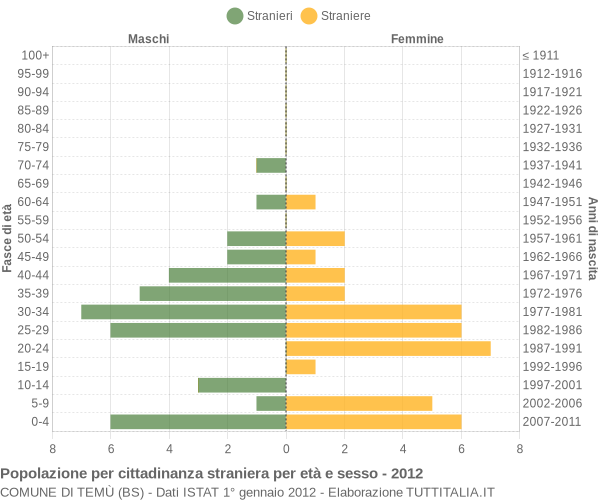 Grafico cittadini stranieri - Temù 2012