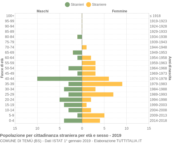 Grafico cittadini stranieri - Temù 2019