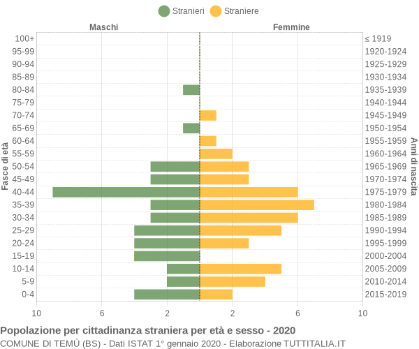 Grafico cittadini stranieri - Temù 2020