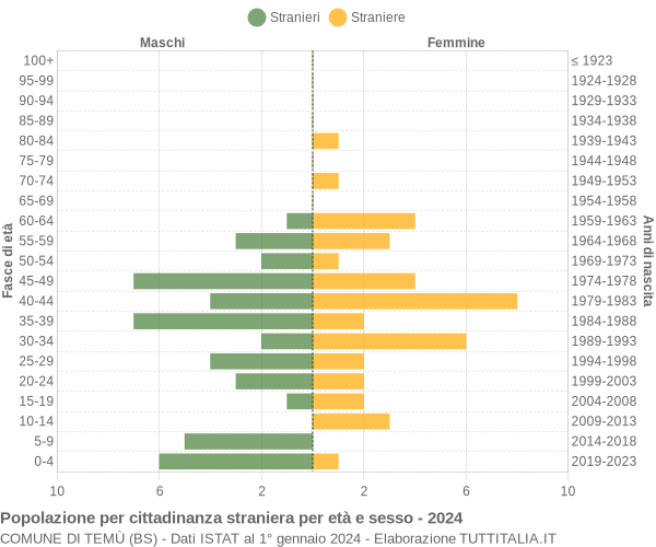 Grafico cittadini stranieri - Temù 2024