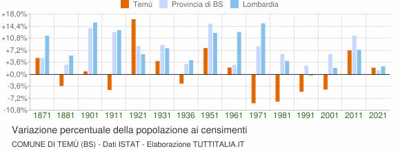 Grafico variazione percentuale della popolazione Comune di Temù (BS)