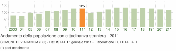 Grafico andamento popolazione stranieri Comune di Viadanica (BG)