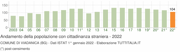 Grafico andamento popolazione stranieri Comune di Viadanica (BG)