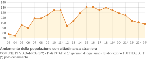 Andamento popolazione stranieri Comune di Viadanica (BG)