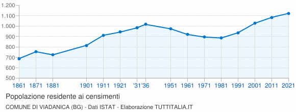 Grafico andamento storico popolazione Comune di Viadanica (BG)