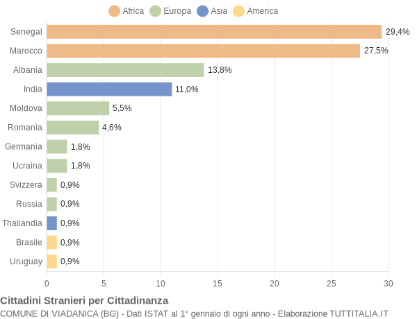 Grafico cittadinanza stranieri - Viadanica 2008