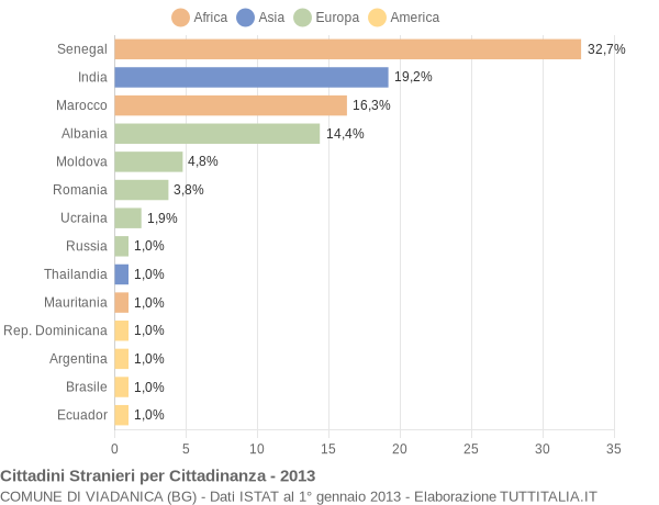 Grafico cittadinanza stranieri - Viadanica 2013