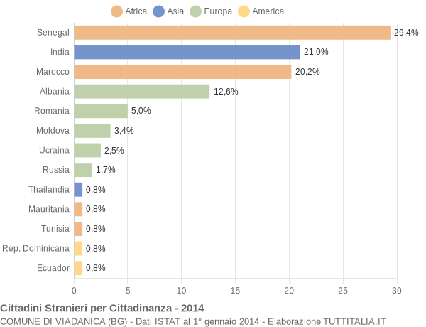 Grafico cittadinanza stranieri - Viadanica 2014