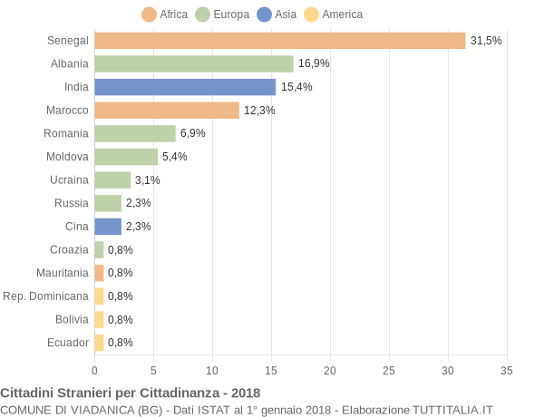 Grafico cittadinanza stranieri - Viadanica 2018