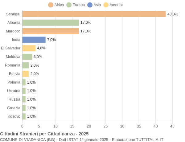 Grafico cittadinanza stranieri - Viadanica 2025