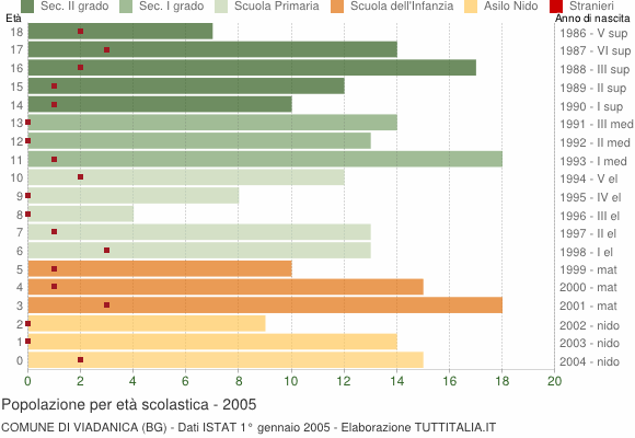 Grafico Popolazione in età scolastica - Viadanica 2005