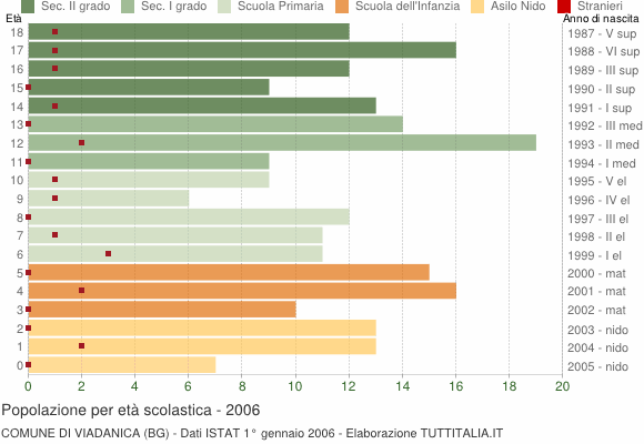 Grafico Popolazione in età scolastica - Viadanica 2006