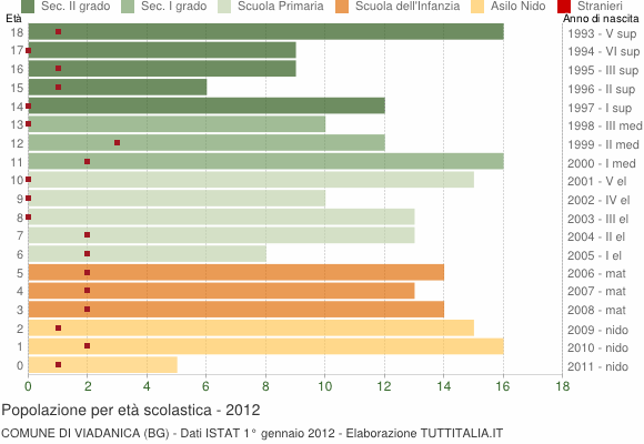 Grafico Popolazione in età scolastica - Viadanica 2012