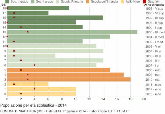 Grafico Popolazione in età scolastica - Viadanica 2014