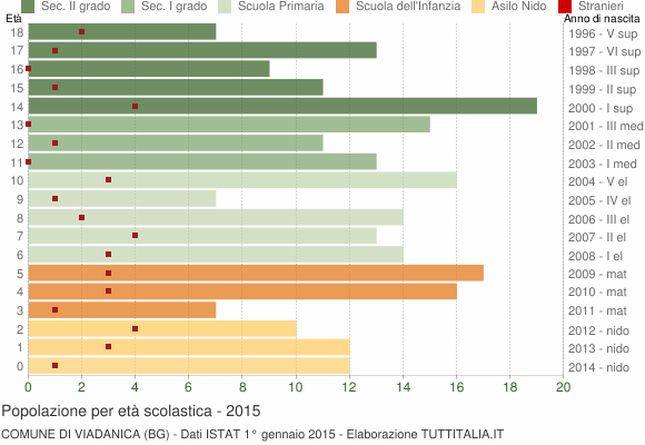 Grafico Popolazione in età scolastica - Viadanica 2015