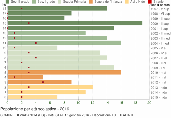 Grafico Popolazione in età scolastica - Viadanica 2016