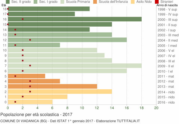 Grafico Popolazione in età scolastica - Viadanica 2017
